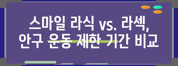 스마일 라식 vs. 라섹 | 안구 운동 제한 비교